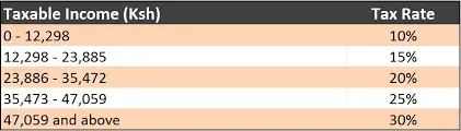 paye calculator kenya screenshot showing tax